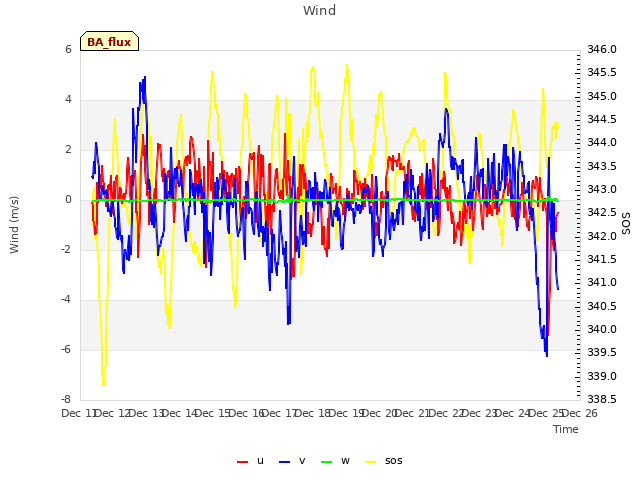 plot of Wind