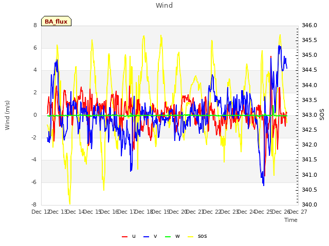 plot of Wind