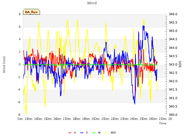 plot of Wind