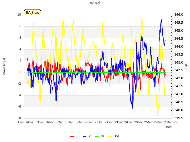 plot of Wind