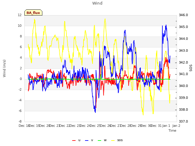 plot of Wind