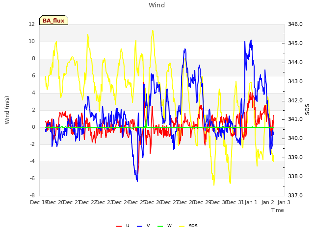 plot of Wind