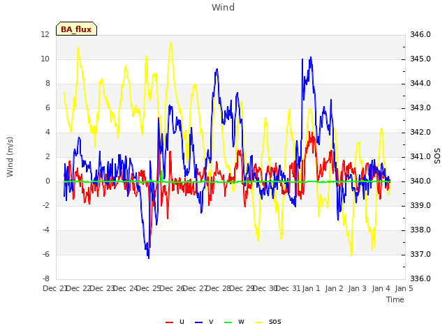 plot of Wind