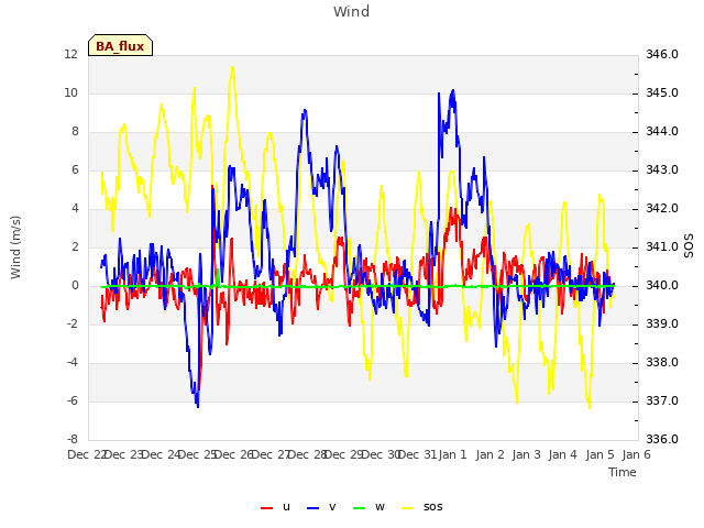 plot of Wind