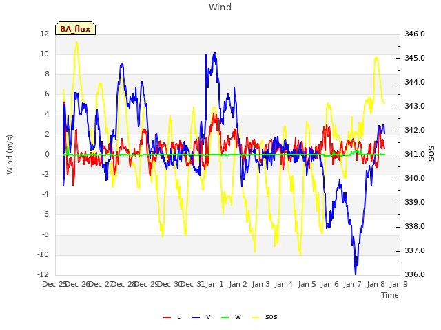 plot of Wind