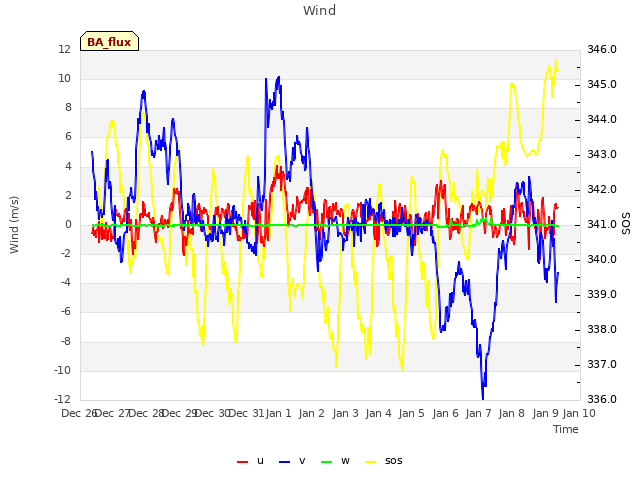 plot of Wind