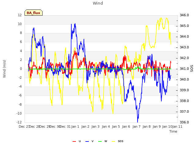 plot of Wind