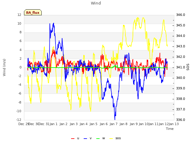 plot of Wind