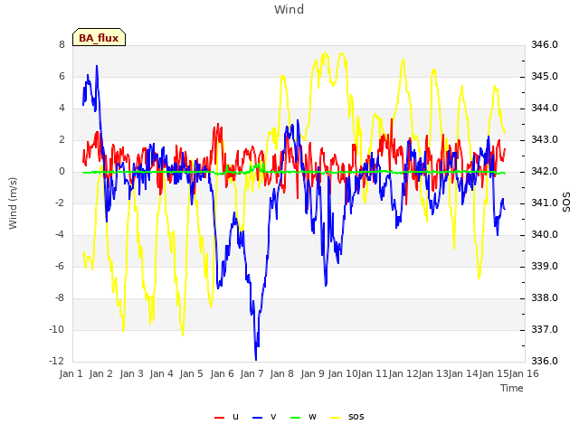 plot of Wind