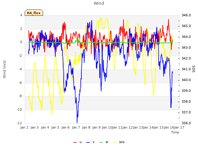 plot of Wind