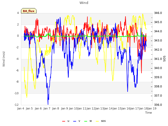 plot of Wind