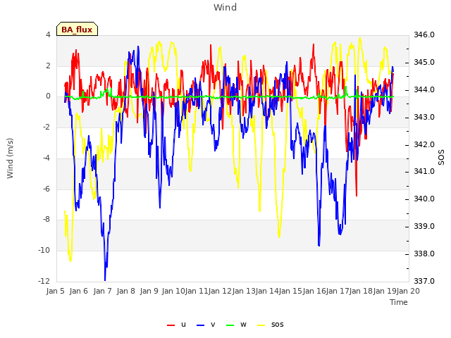 plot of Wind