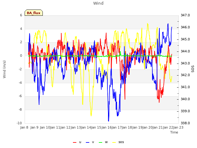 plot of Wind