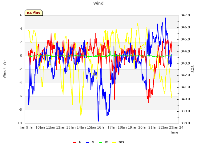 plot of Wind