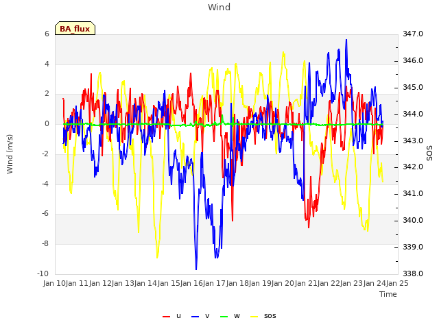 plot of Wind