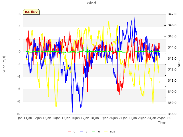 plot of Wind