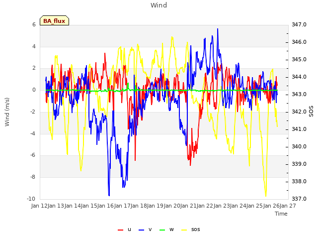 plot of Wind