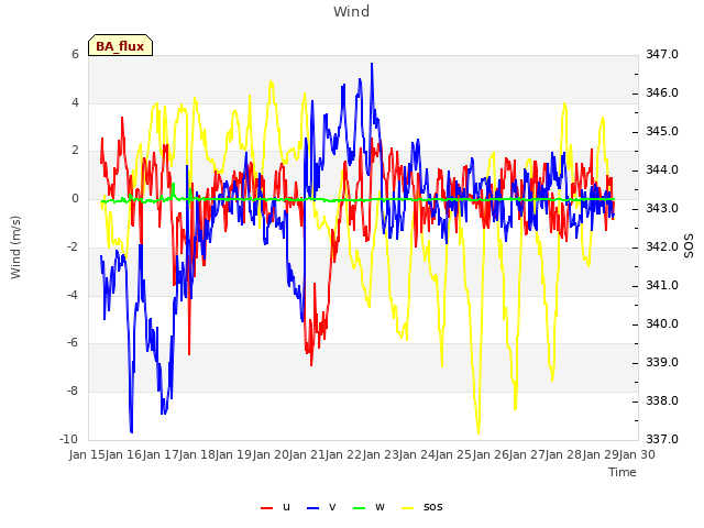 plot of Wind