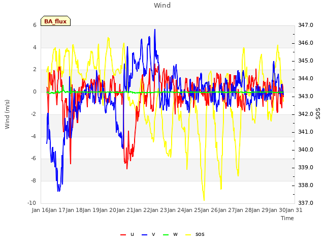 plot of Wind