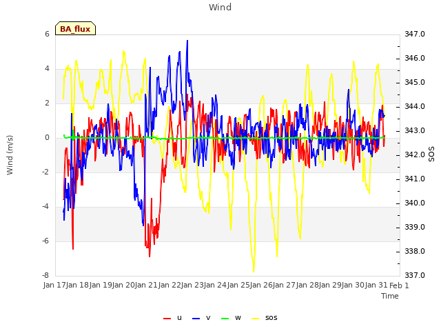 plot of Wind