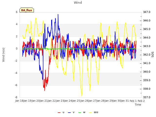 plot of Wind