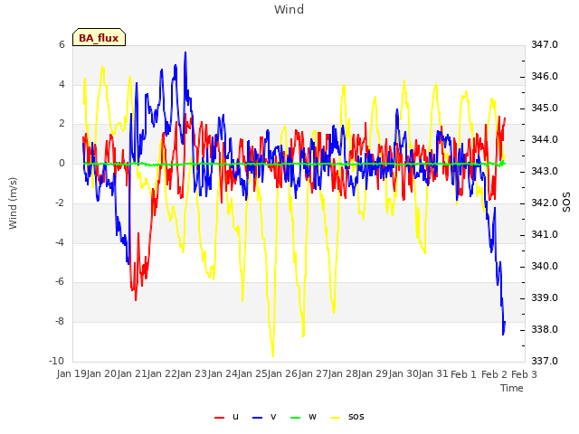 plot of Wind