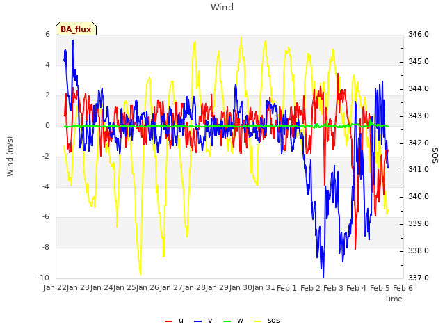 plot of Wind