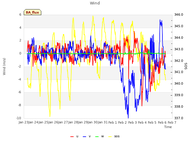 plot of Wind