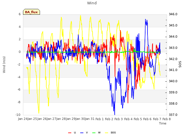 plot of Wind