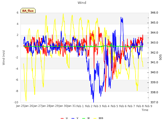 plot of Wind