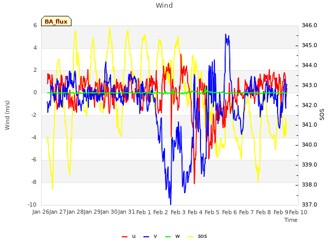 plot of Wind