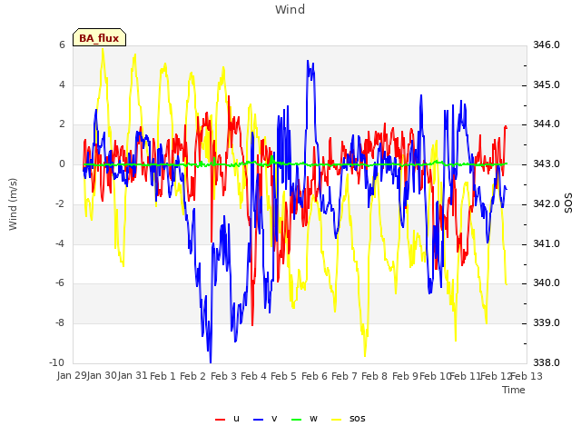 plot of Wind