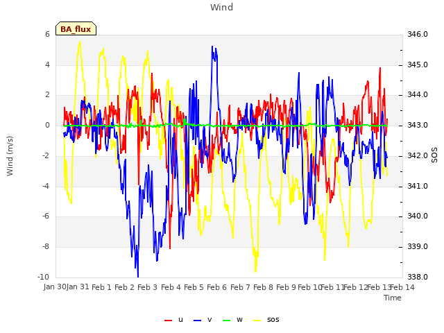 plot of Wind