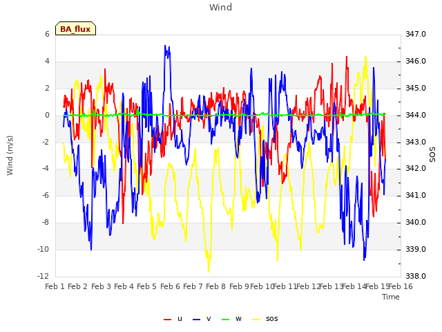 plot of Wind