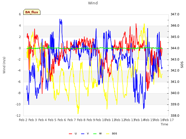 plot of Wind