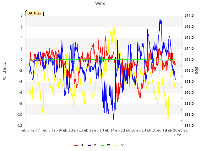 plot of Wind