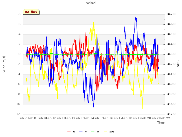 plot of Wind