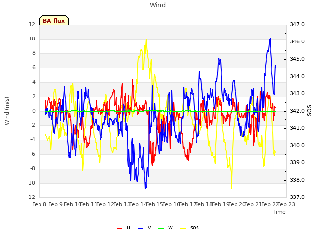 plot of Wind