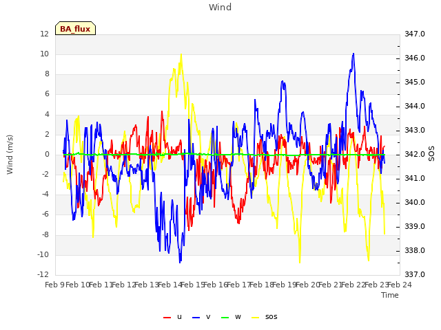 plot of Wind