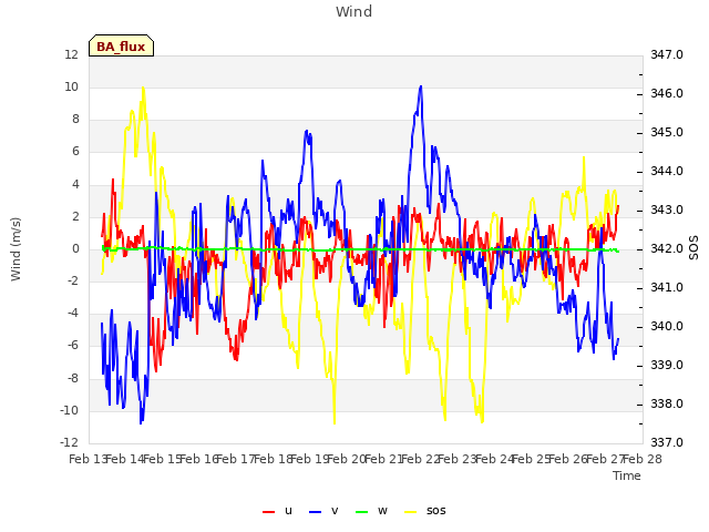 plot of Wind