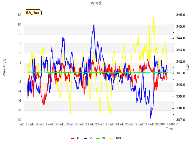 plot of Wind