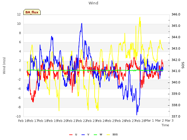 plot of Wind