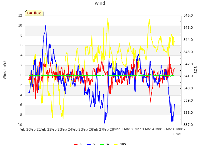 plot of Wind