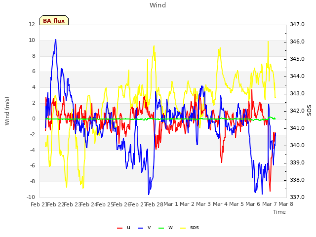 plot of Wind