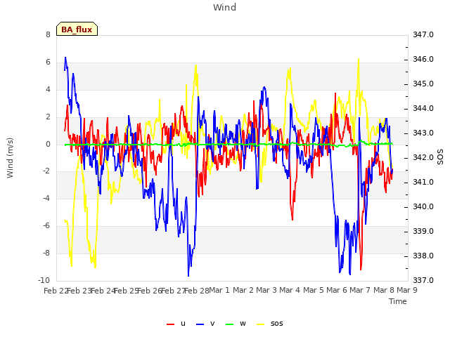 plot of Wind