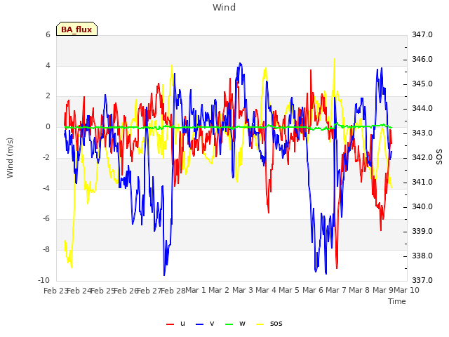 plot of Wind