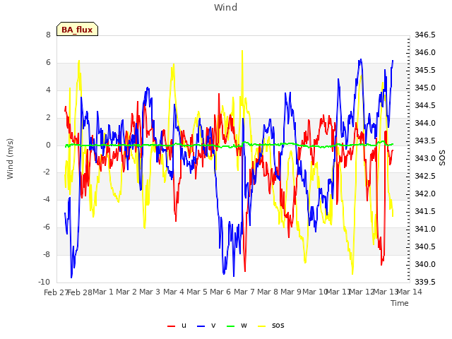 plot of Wind