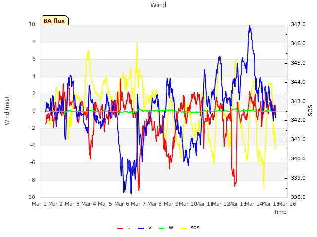 plot of Wind