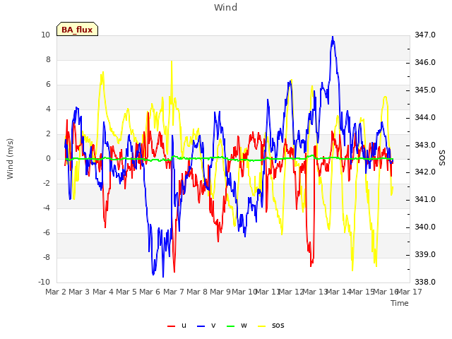 plot of Wind