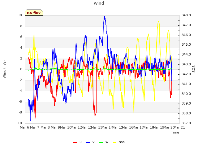 plot of Wind